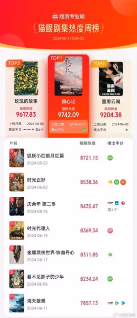 羅雲熙宋軼《顏心記》空降開播！熱度趕超《墨雨》，劇情緊湊刺激