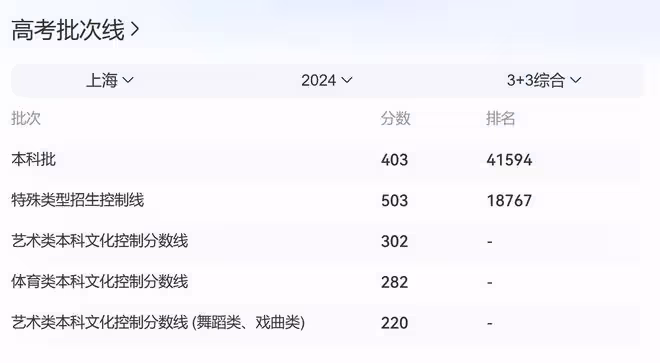笑麻了！各地2024錄取分數線出爐，網友：河南考生哭暈在廁所