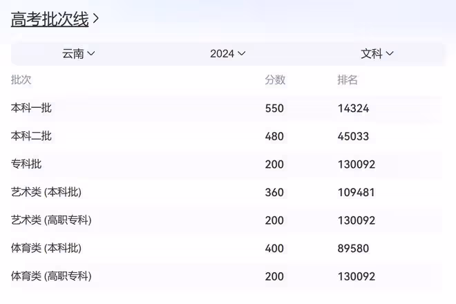 笑麻了！各地2024錄取分數線出爐，網友：河南考生哭暈在廁所