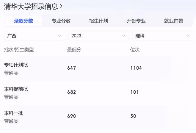 唐尚珺今年高考估分639分，清華大學希望不大，但985大門已敞開！