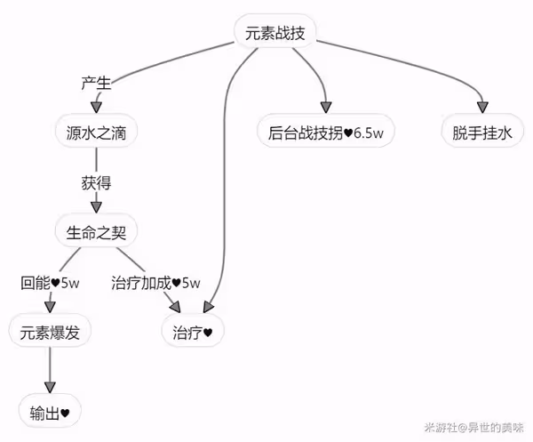《原神》4.7希格雯培養與機制配隊講解
