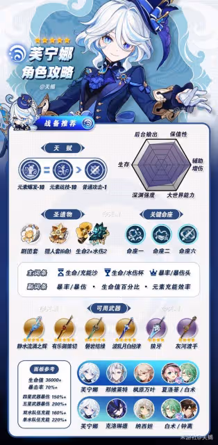 《原神》4.7芙寧娜出裝配隊與突破材料獲取