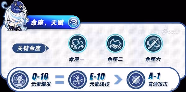 《原神》4.7芙寧娜出裝配隊與突破材料獲取