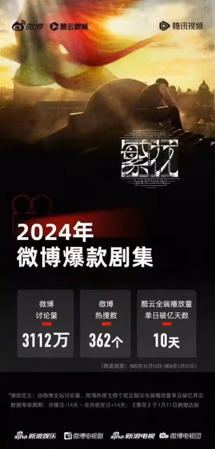 方協文控妻經典台詞回顧!四部2024爆款劇都在騰訊林更新獨占兩部