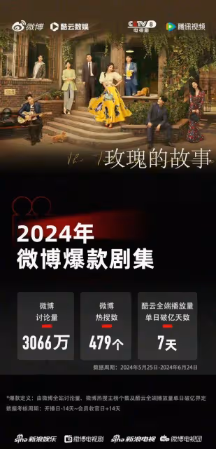 方協文控妻經典台詞回顧!四部2024爆款劇都在騰訊林更新獨占兩部