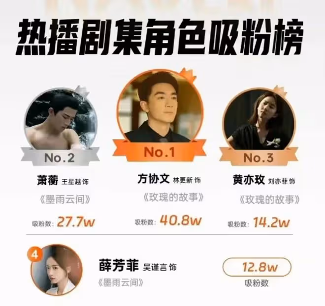 方協文控妻經典台詞回顧！四部2024爆款劇都在騰訊林更新獨占兩部