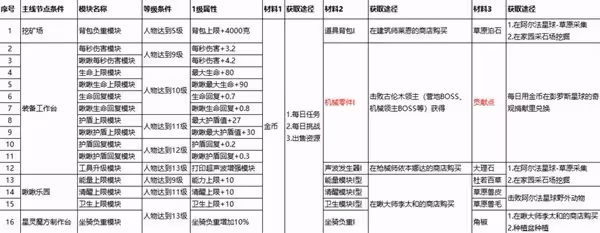 《創造吧我們的星球》萬物印表機升級指南