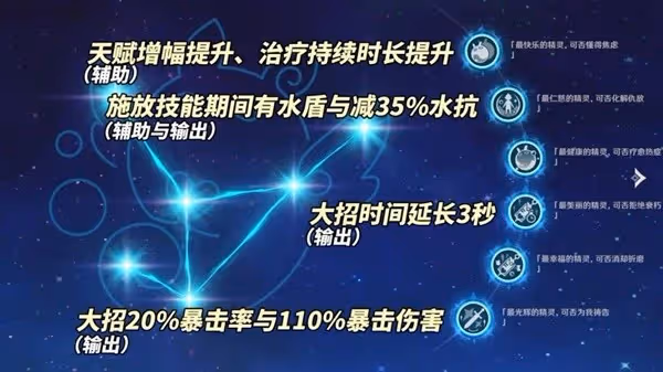 《原神》4.7希格雯輔助與副C培養思路