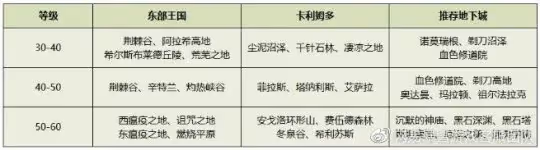 1-70級的練級的路線 50%經驗BUFF助你加速