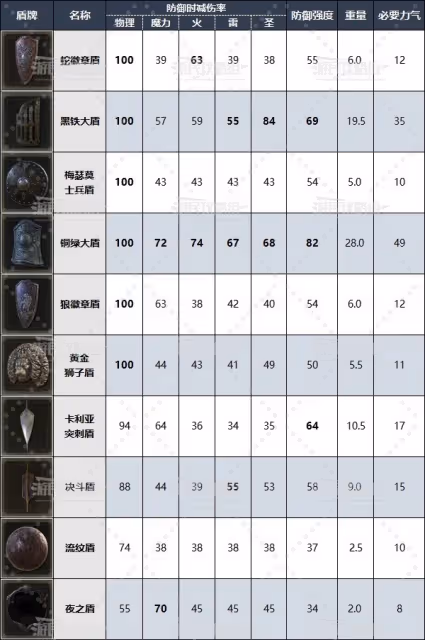 《艾爾登法環》DLC盾牌數據及強力盾牌推薦