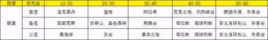 WLK懷舊服新區沖級技巧 背包獲取和升級路線