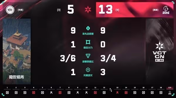 《無畏契約》VCT CN聯賽第二賽段第三周賽果