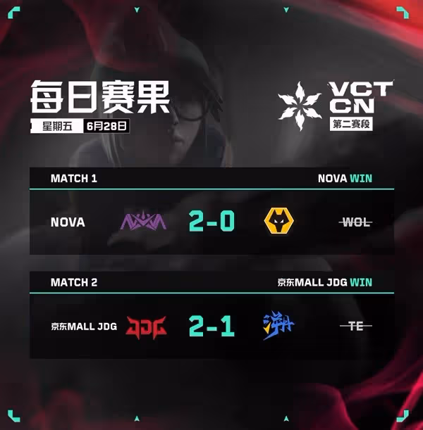 《無畏契約》VCT CN聯賽6月28日賽果