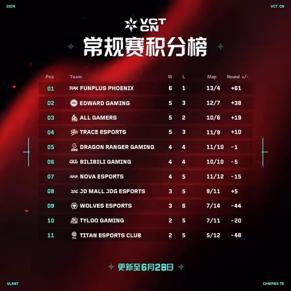 《無畏契約》VCT CN聯賽6月28日賽果