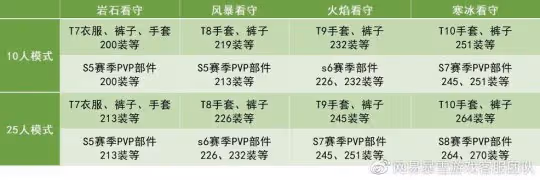WLK懷舊服P1寶庫摸獎攻略 岩石看守者阿爾卡馮攻略