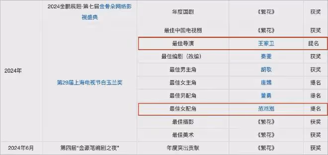 上海這一夜，范湉湉哭了，繁花劇組笑了，王家衛一個人獨自難過