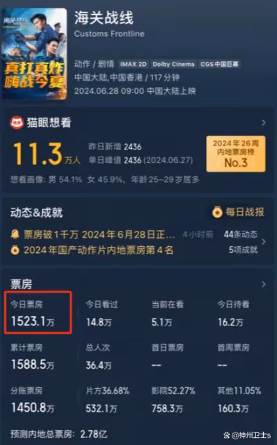 《海關戰線》票房日冠!謝霆鋒用實力說話,資本被「啪啪」打臉啦