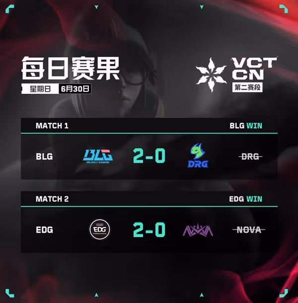 《無畏契約》VCT CN聯賽6月30日賽果
