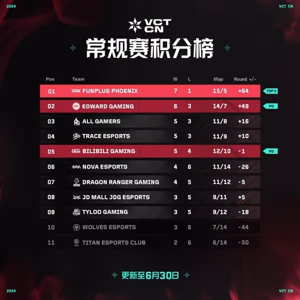 《無畏契約》VCT CN聯賽6月30日賽果