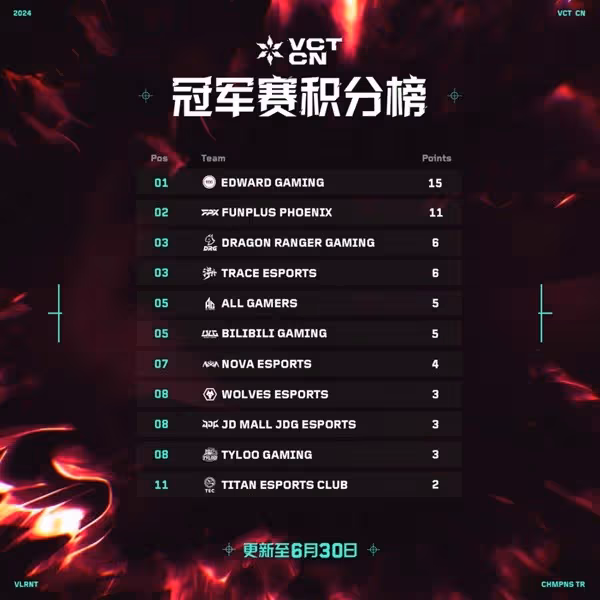 《無畏契約》VCT CN聯賽6月30日賽果