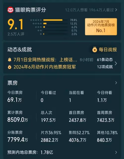 好傢夥!《海關戰線》開播就差評一片,觀眾差評理由出奇的一致