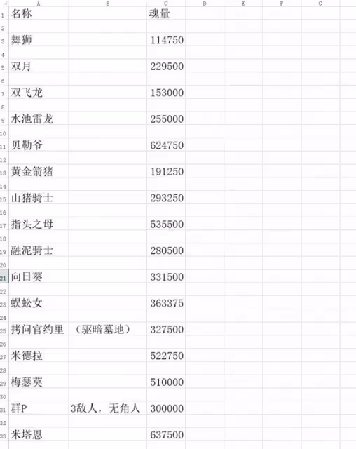 《艾爾登法環》DLC全追憶BOSS魂量統計