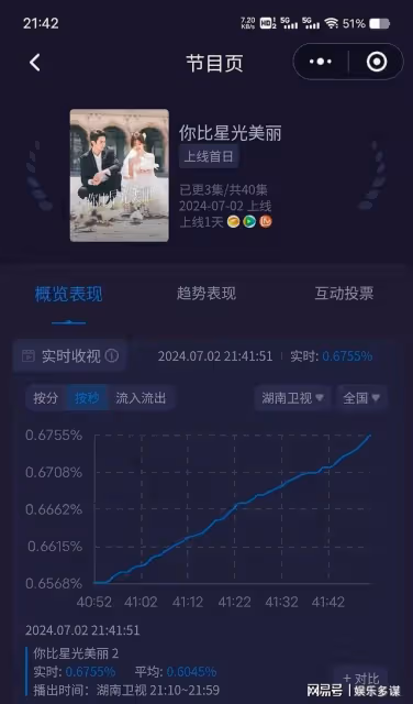 開播首日峰值達到0.6!連看4集不過癮,湖南台終於找到黑馬劇了