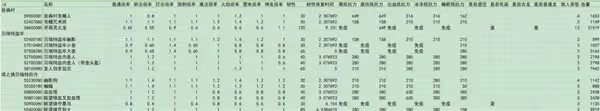 《艾爾登法環》DLC全敵人倍率與抵抗力一覽