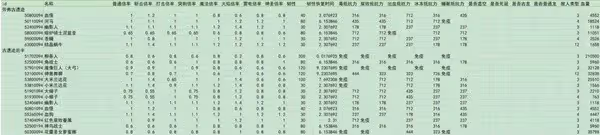 《艾爾登法環》DLC全敵人倍率與抵抗力一覽