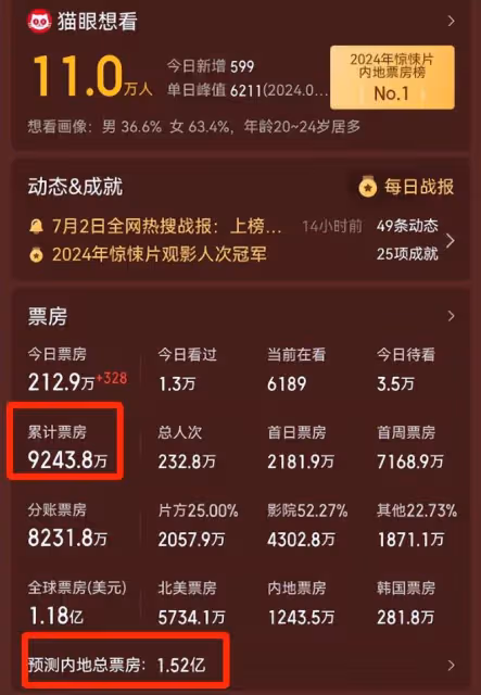 絕對被低估了,看得我全程冒汗!