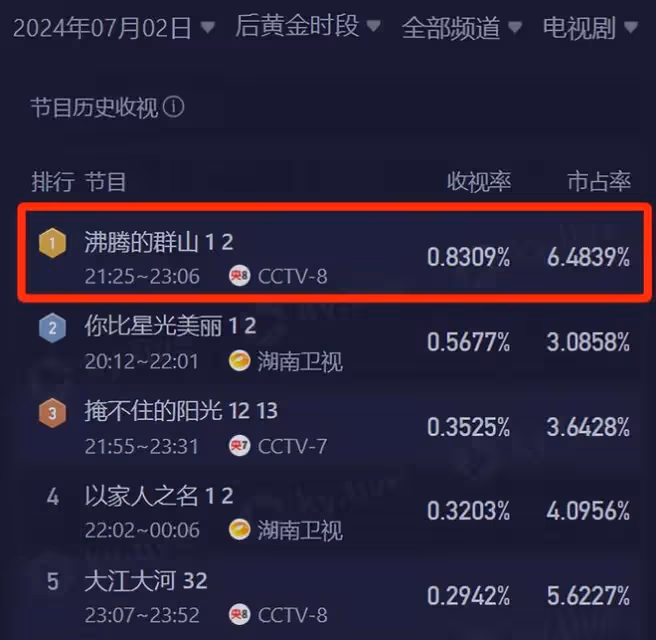 央八打出《沸騰的群山》,僅播2集收視率第一,選角非常成功