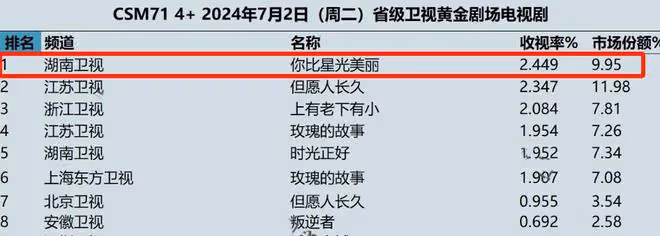才播3集，收視率破2.4，終於有讓我熬夜狂追的都市黑馬大劇了！