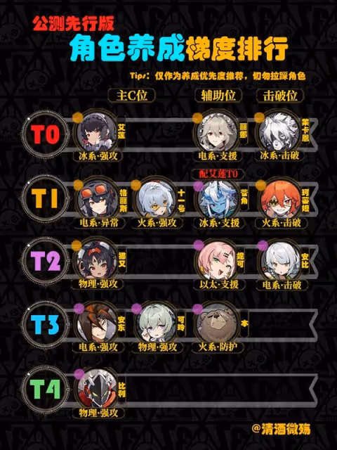 《絕區零》角色養成優先級一圖流