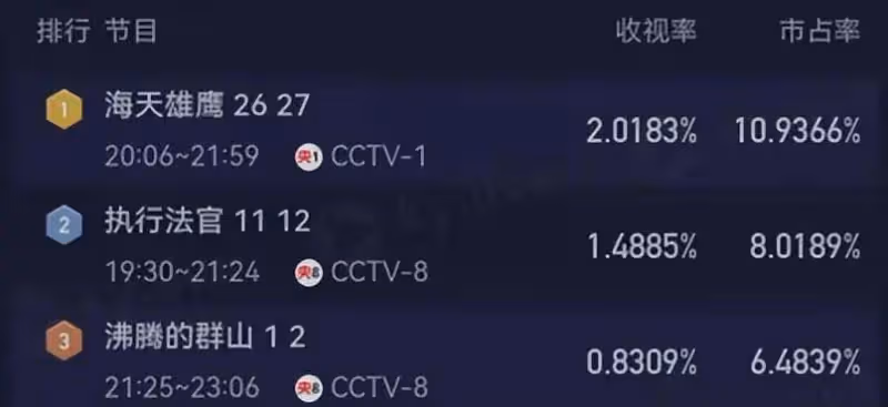 《沸騰的群山》:僅僅2集,拿下全國第3,央視黑馬劇爆了