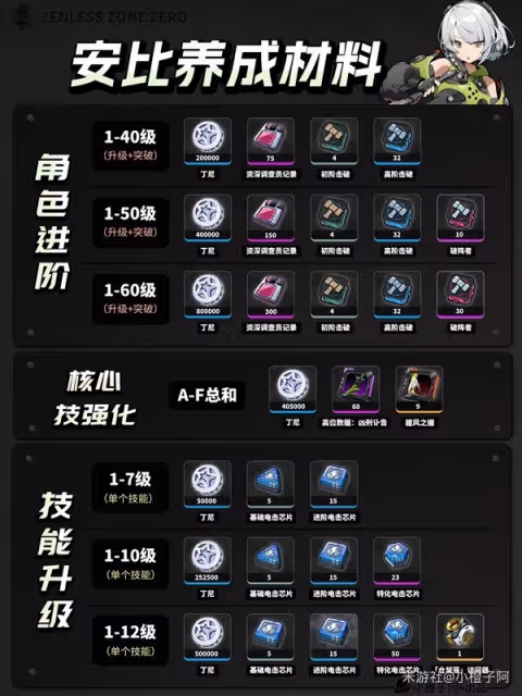 《絕區零》1.0全角色養成材料統計