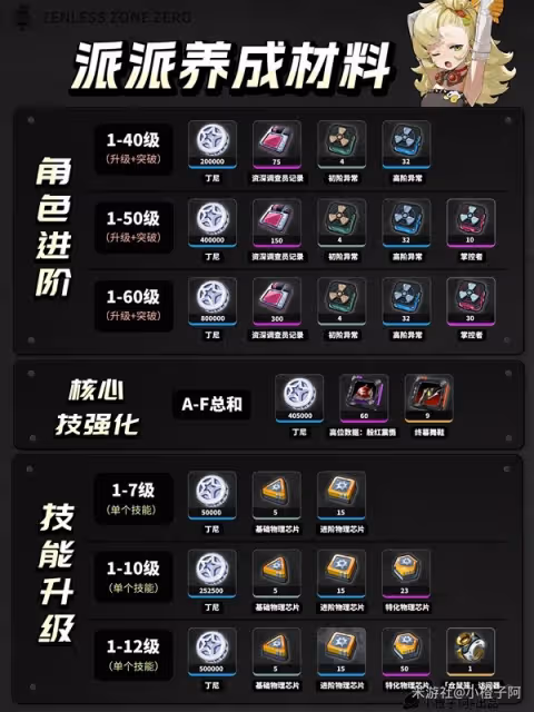 《絕區零》1.0全角色養成材料統計