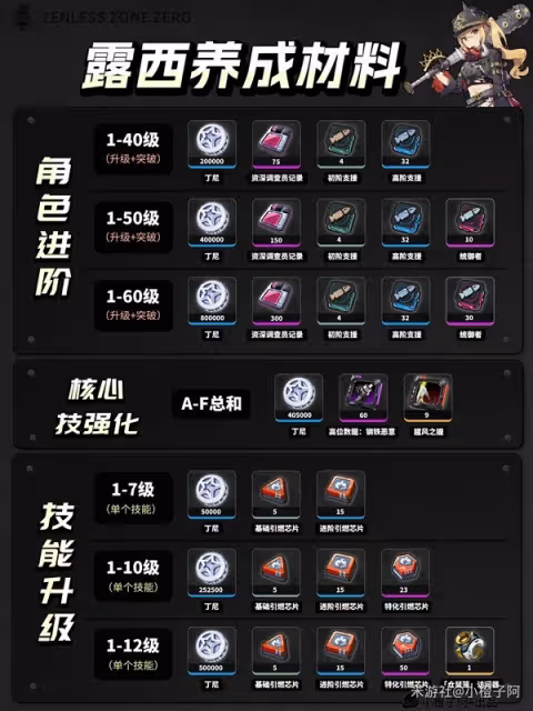 《絕區零》1.0全角色養成材料統計