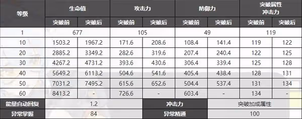 《絕區零》萊卡恩技能介紹與突破材料一覽