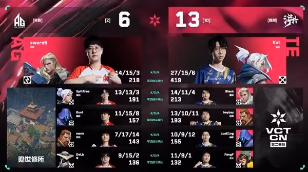 《無畏契約》VCT CN聯賽7月3日賽果