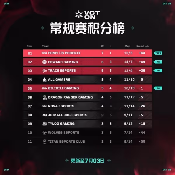 《無畏契約》VCT CN聯賽7月3日賽果