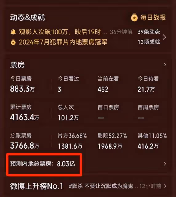贏了!《默殺》票房劍指8億,國產犯罪片的臉面讓張鈞甯掙回來了