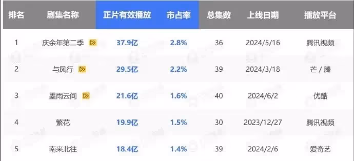 上半年陸劇成績單｜《慶餘年2》果然劇王壓制《與鳳行》！《繁花》淪老四有原因