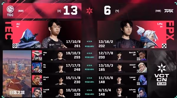 《無畏契約》VCT CN聯賽第二賽段7月4日賽果