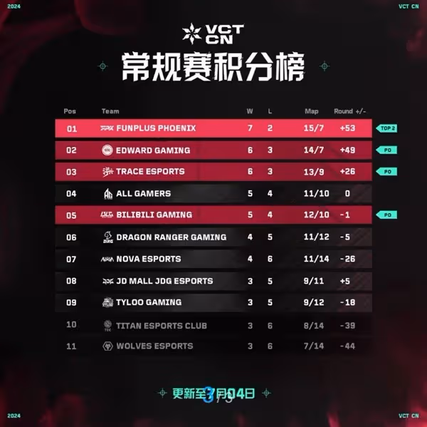 《無畏契約》VCT CN聯賽第二賽段7月4日賽果