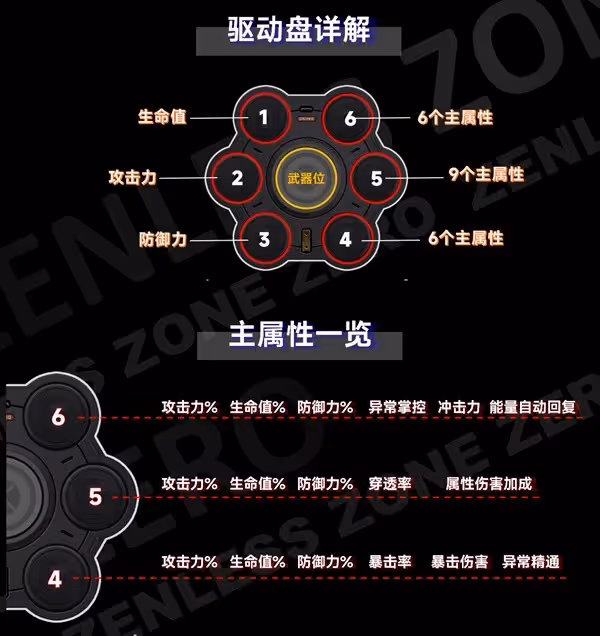 《絕區零》1.0全角色驅動盤搭配參考