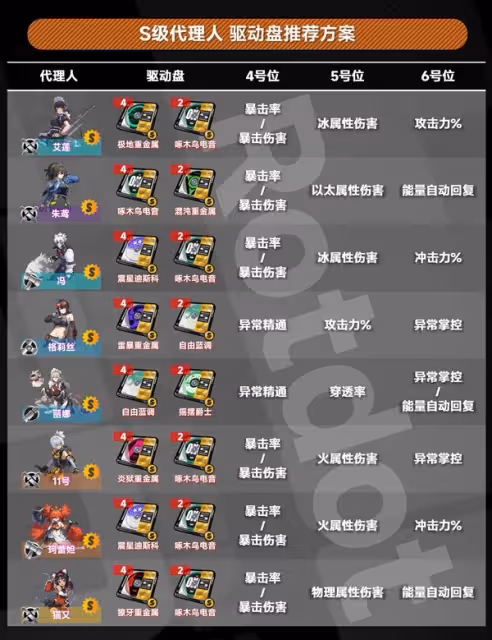 《絕區零》1.0全角色驅動盤搭配參考