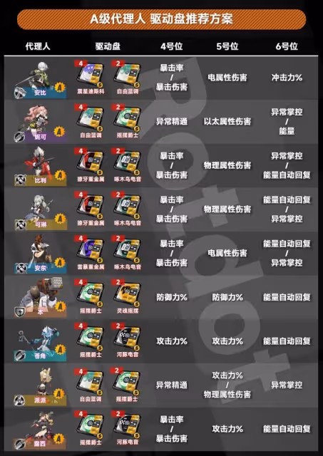 《絕區零》1.0全角色驅動盤搭配參考
