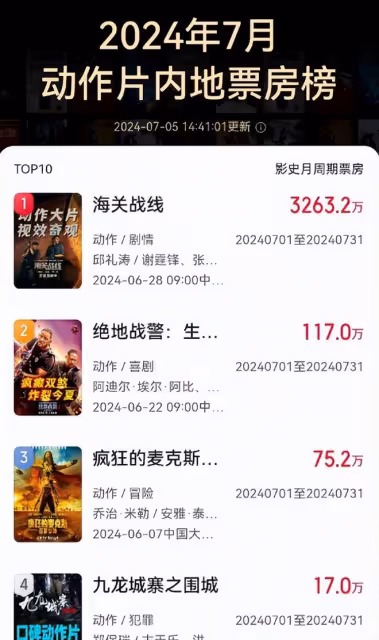 《海關戰線》票房井噴,卻被1萬多人打差評,終於理解吳京這段話