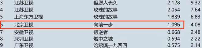 才播2集,收視率破1,《向前一步》把都市劇的榮光找回來了