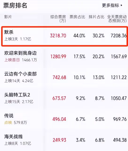 《默殺》演技最好的演員排名,吳鎮宇僅第四,第一當之無愧